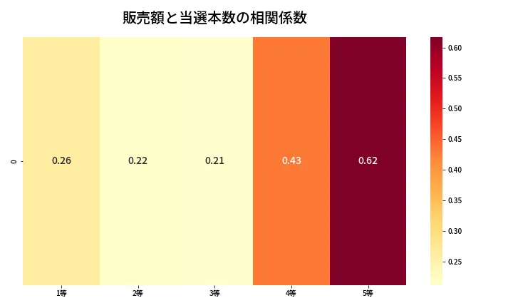 第2041回 ロト6 売上と当選の相関ヒートマップ