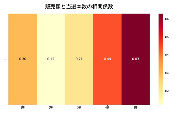 第2042回 ロト6 売上と当選の相関ヒートマップ