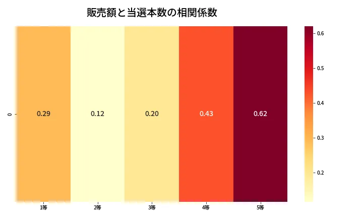 第2043回 ロト6 売上と当選の相関ヒートマップ