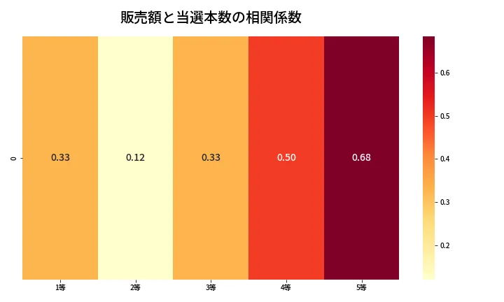 第2048回 ロト6 売上と当選の相関ヒートマップ