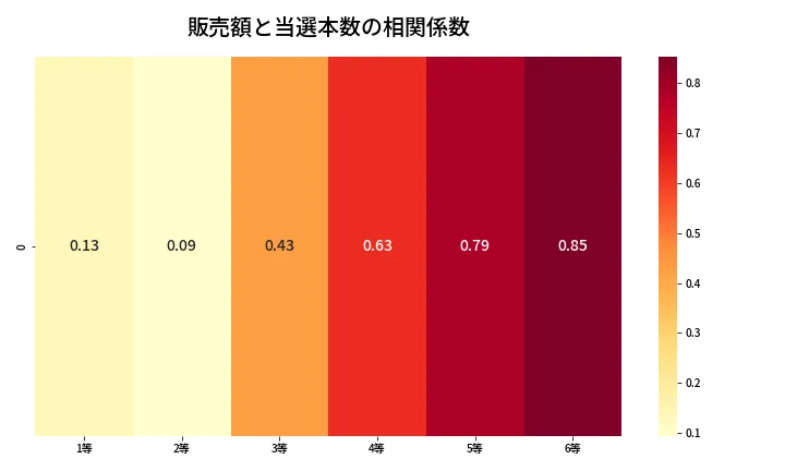 第649回 ロト7 売上と当選の相関ヒートマップ