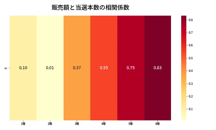 第651回 ロト7 売上と当選の相関ヒートマップ