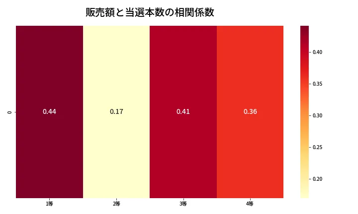 第1356回 ミニロト 売上と当選の相関ヒートマップ