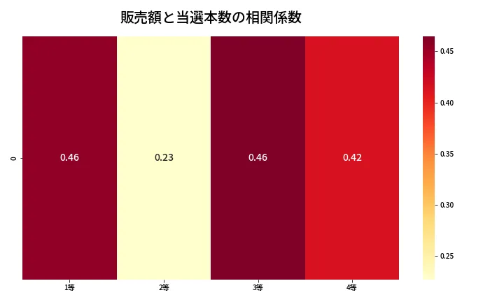 第1357回 ミニロト 売上と当選の相関ヒートマップ