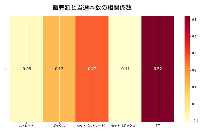 第6827回 ナンバーズ3 売上と当選の相関ヒートマップ