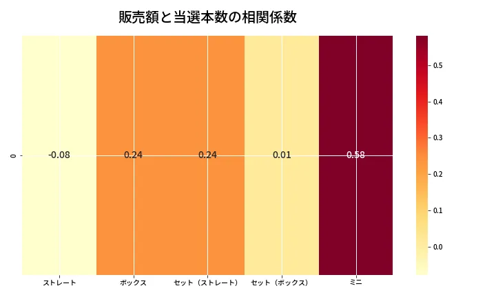 第6829回 ナンバーズ3 売上と当選の相関ヒートマップ