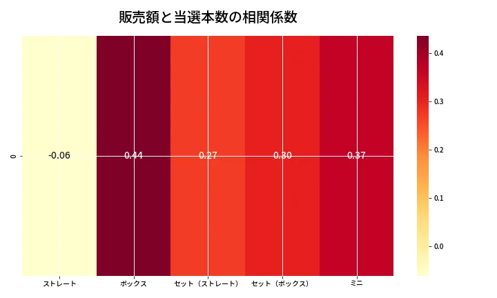 第6834回 ナンバーズ3 売上と当選の相関ヒートマップ