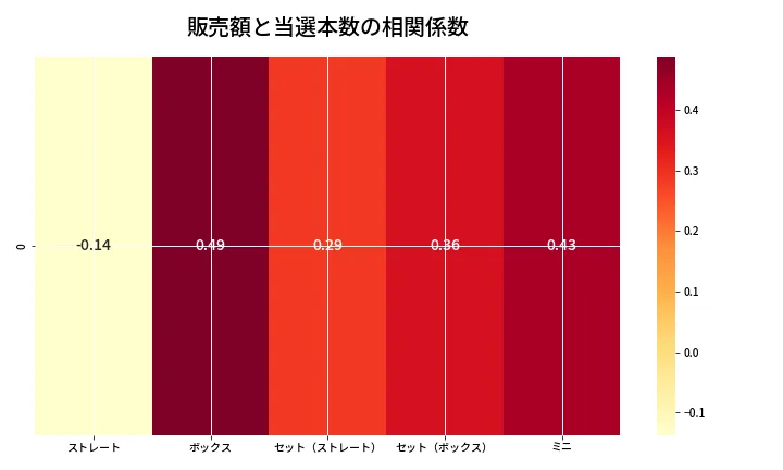 第6837回 ナンバーズ3 売上と当選の相関ヒートマップ
