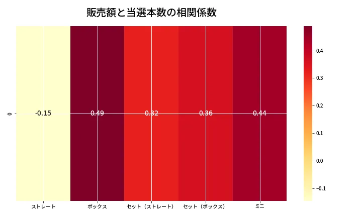 第6838回 ナンバーズ3 売上と当選の相関ヒートマップ