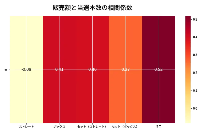 第6840回 ナンバーズ3 売上と当選の相関ヒートマップ