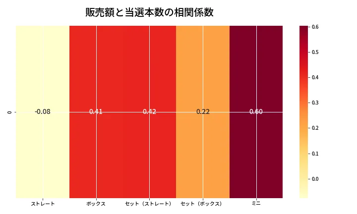 第6841回 ナンバーズ3 売上と当選の相関ヒートマップ