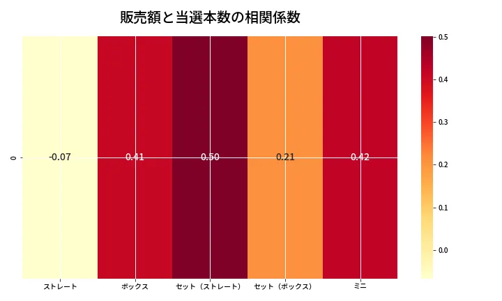 第6842回 ナンバーズ3 売上と当選の相関ヒートマップ