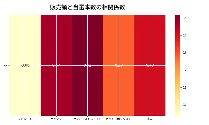 第6843回 ナンバーズ3 売上と当選の相関ヒートマップ