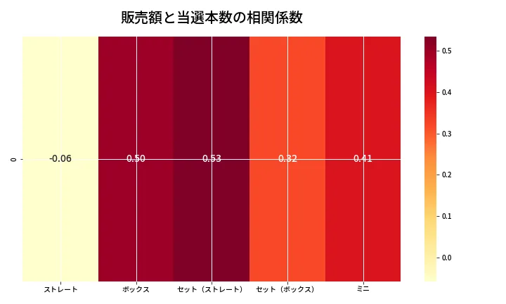 第6844回 ナンバーズ3 売上と当選の相関ヒートマップ