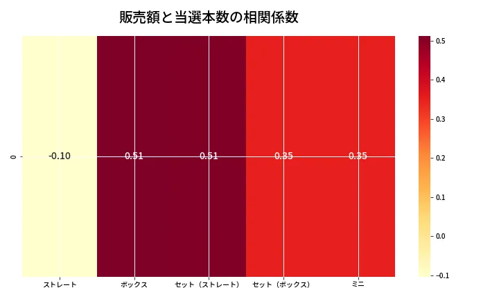 第6845回 ナンバーズ3 売上と当選の相関ヒートマップ