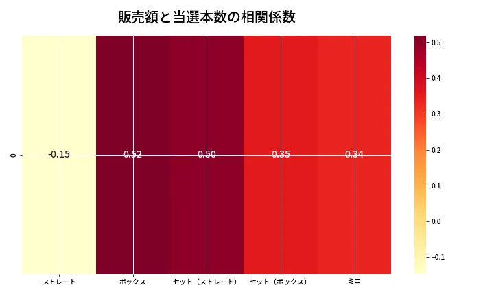 第6846回 ナンバーズ3 売上と当選の相関ヒートマップ