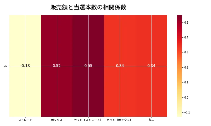 第6847回 ナンバーズ3 売上と当選の相関ヒートマップ