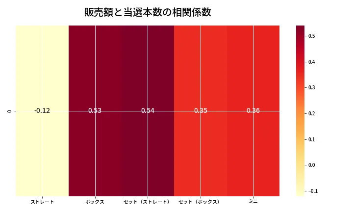 第6848回 ナンバーズ3 売上と当選の相関ヒートマップ