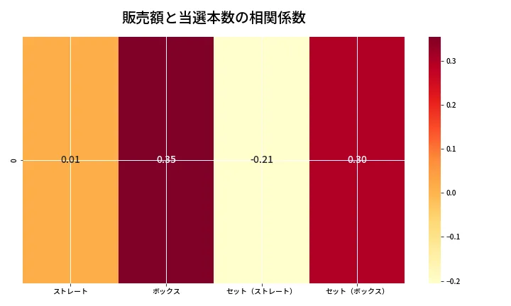 第6826回 ナンバーズ4 売上と当選の相関ヒートマップ