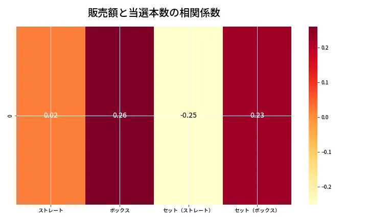 第6829回 ナンバーズ4 売上と当選の相関ヒートマップ
