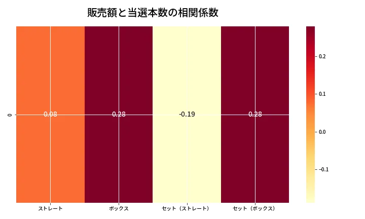 第6834回 ナンバーズ4 売上と当選の相関ヒートマップ