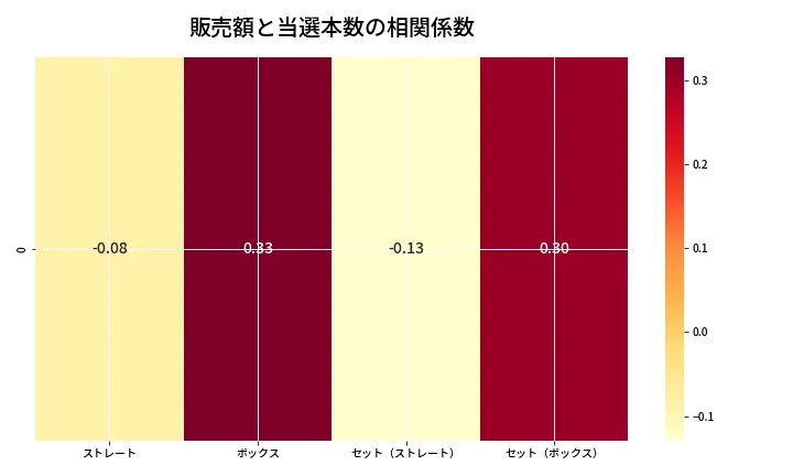 第6836回 ナンバーズ4 売上と当選の相関ヒートマップ