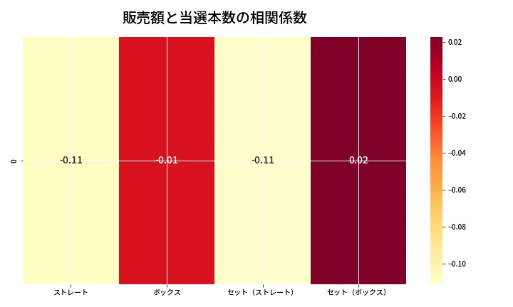 第6839回 ナンバーズ4 売上と当選の相関ヒートマップ