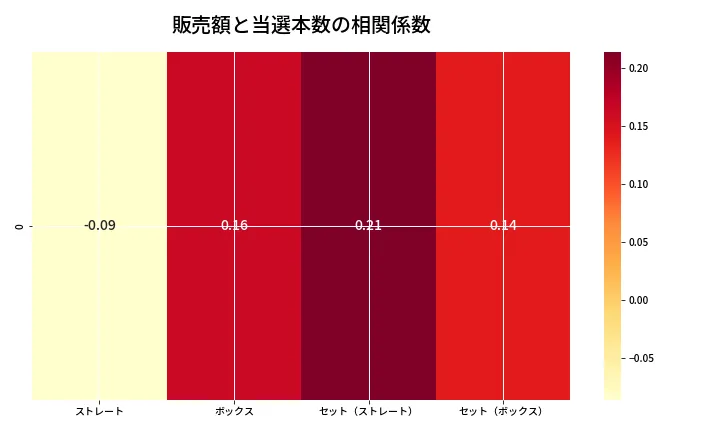 第6845回 ナンバーズ4 売上と当選の相関ヒートマップ