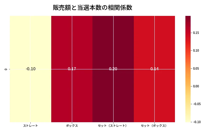 第6846回 ナンバーズ4 売上と当選の相関ヒートマップ