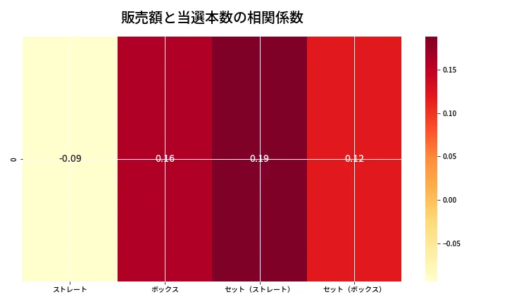 第6848回 ナンバーズ4 売上と当選の相関ヒートマップ