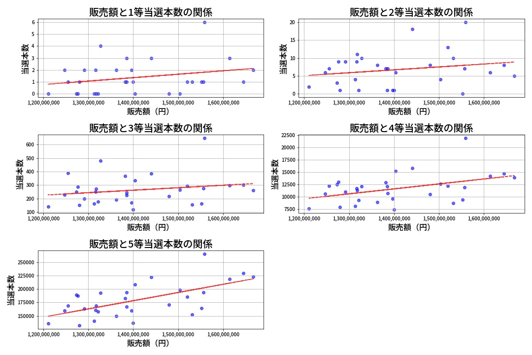 第2041回 ロト6 売上と当選の相関