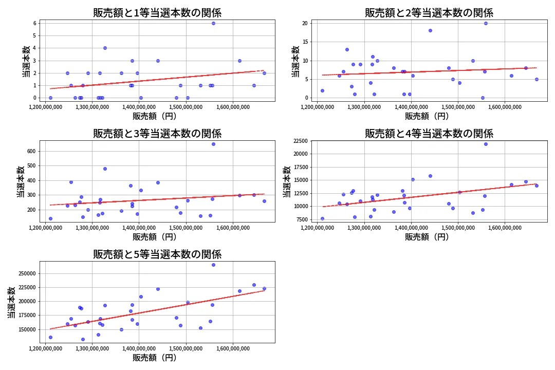 第2043回 ロト6 売上と当選の相関