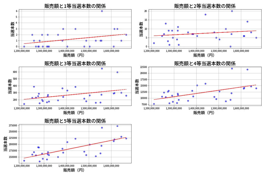 第2046回 ロト6 売上と当選の相関