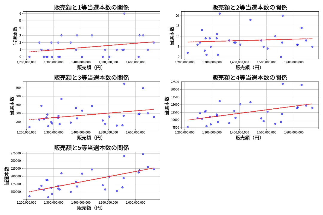 第2047回 ロト6 売上と当選の相関