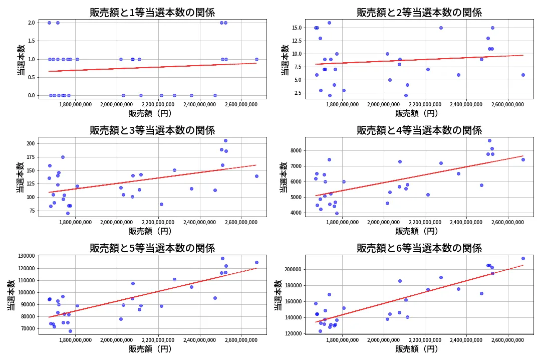 第647回 ロト7 売上と当選の相関