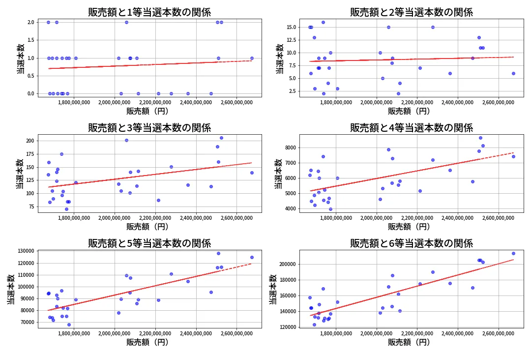 第648回 ロト7 売上と当選の相関