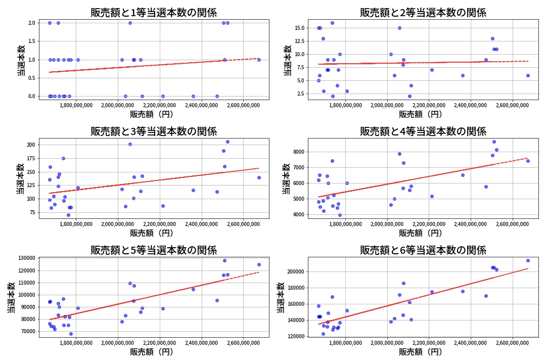 第650回 ロト7 売上と当選の相関