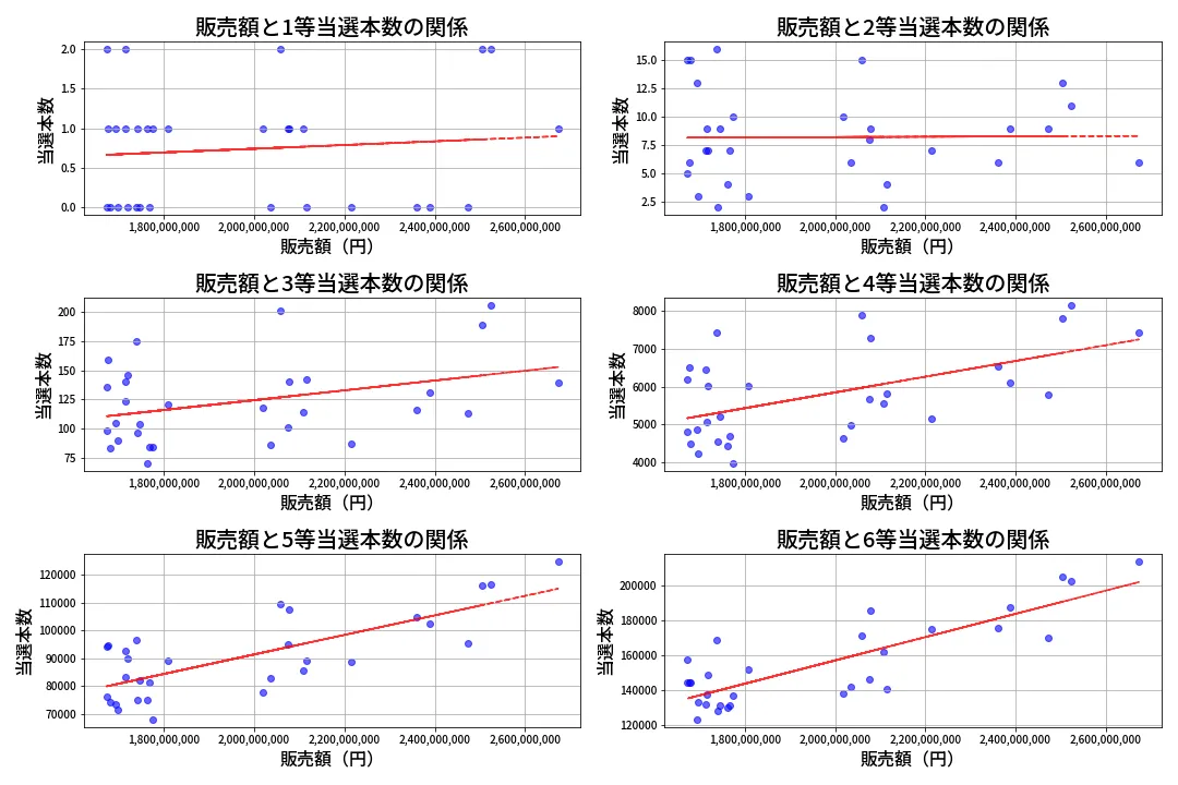 第651回 ロト7 売上と当選の相関