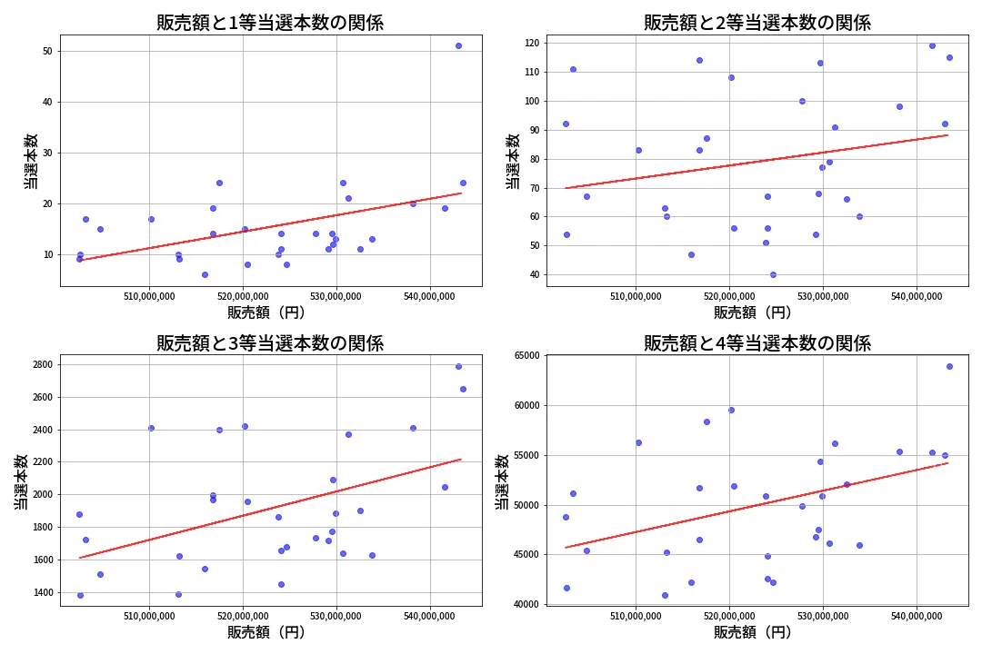 第1357回 ミニロト 売上と当選の相関