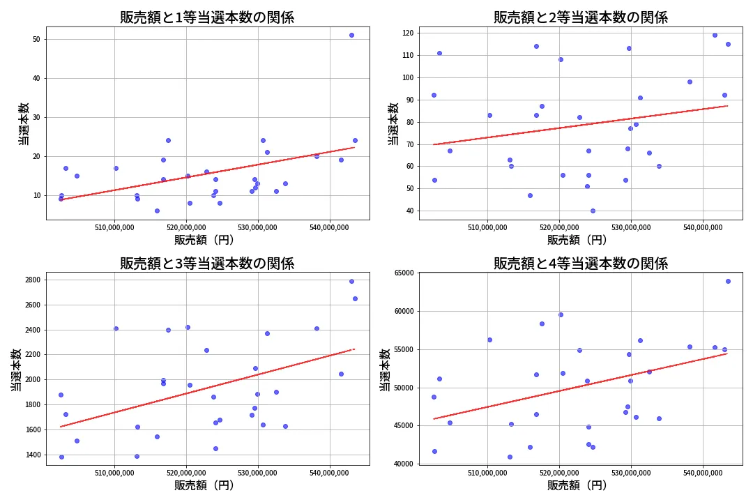 第1358回 ミニロト 売上と当選の相関