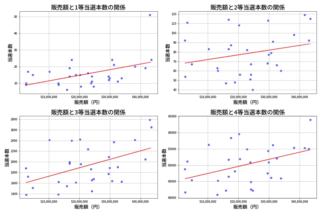 第1359回 ミニロト 売上と当選の相関