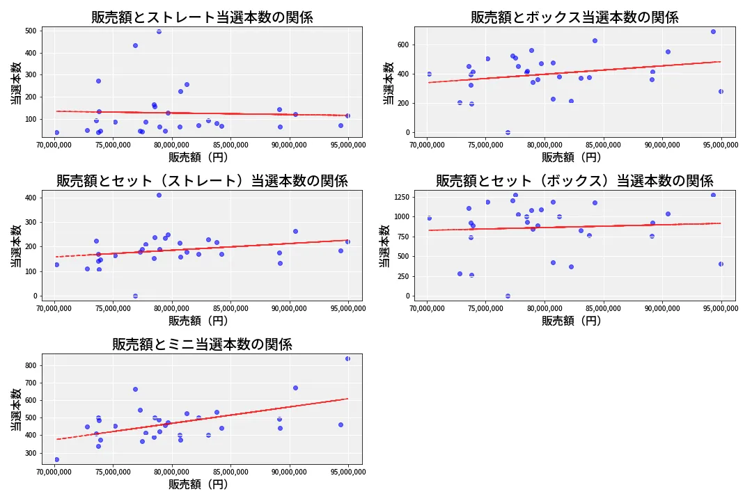 第6831回 ナンバーズ3 売上と当選の相関