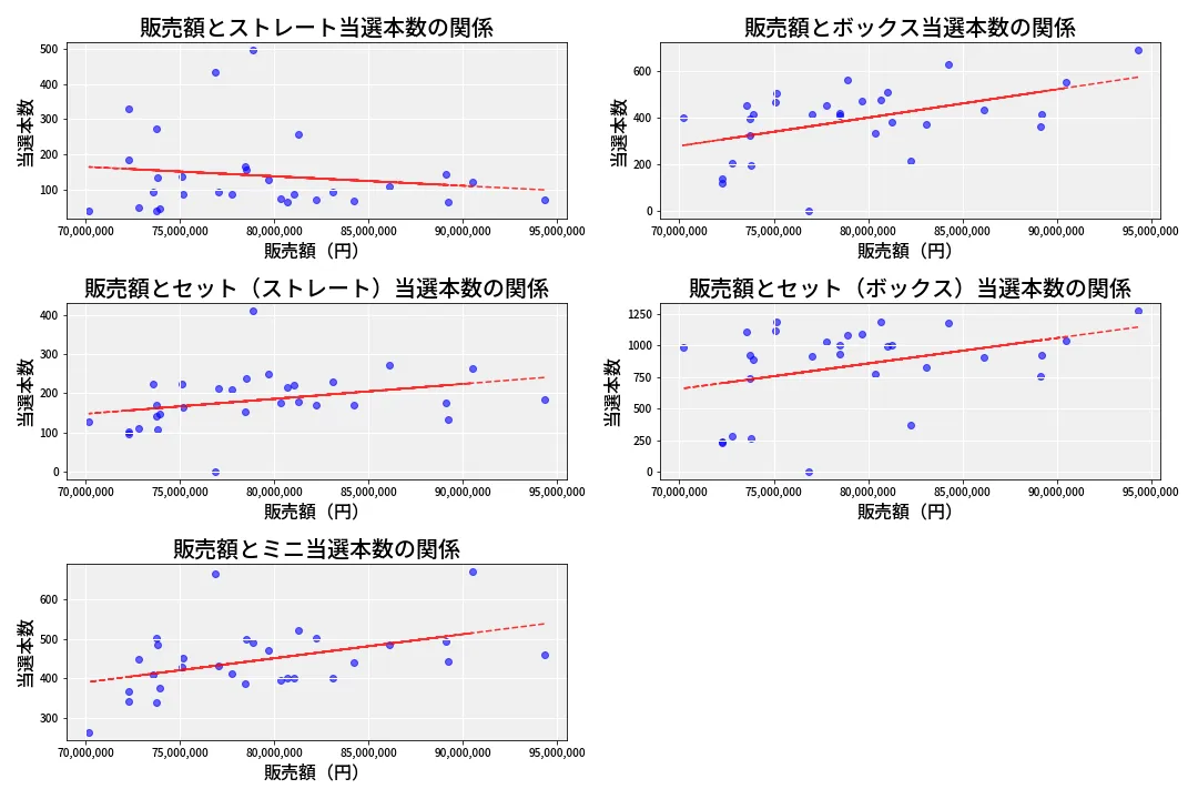 第6838回 ナンバーズ3 売上と当選の相関