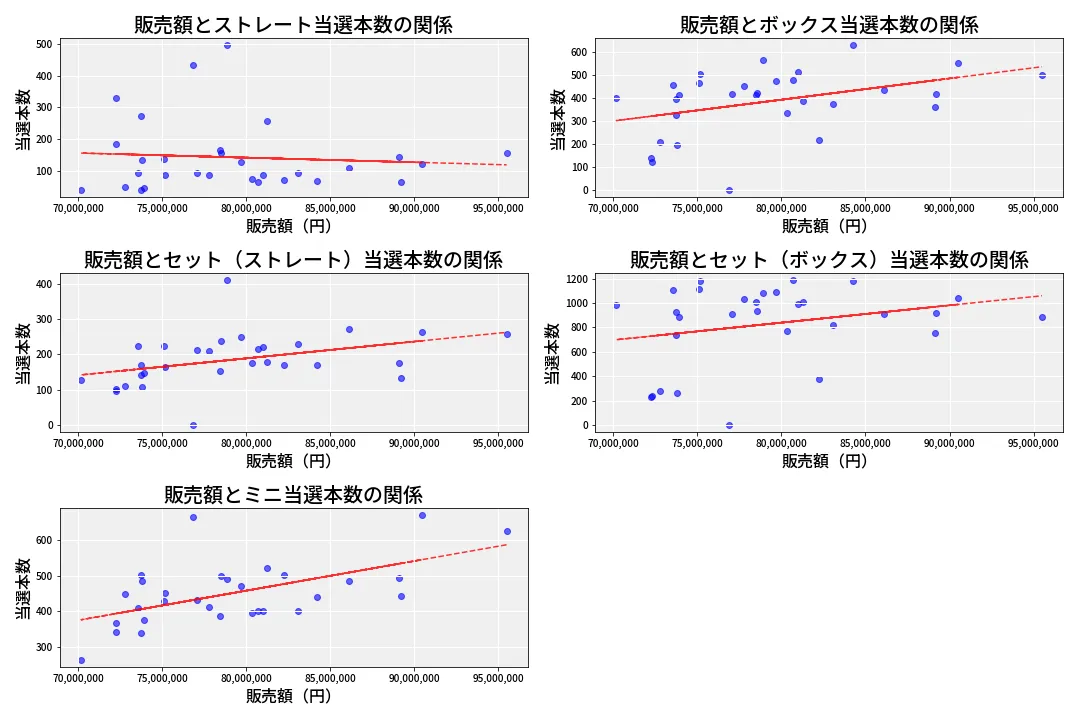 第6839回 ナンバーズ3 売上と当選の相関