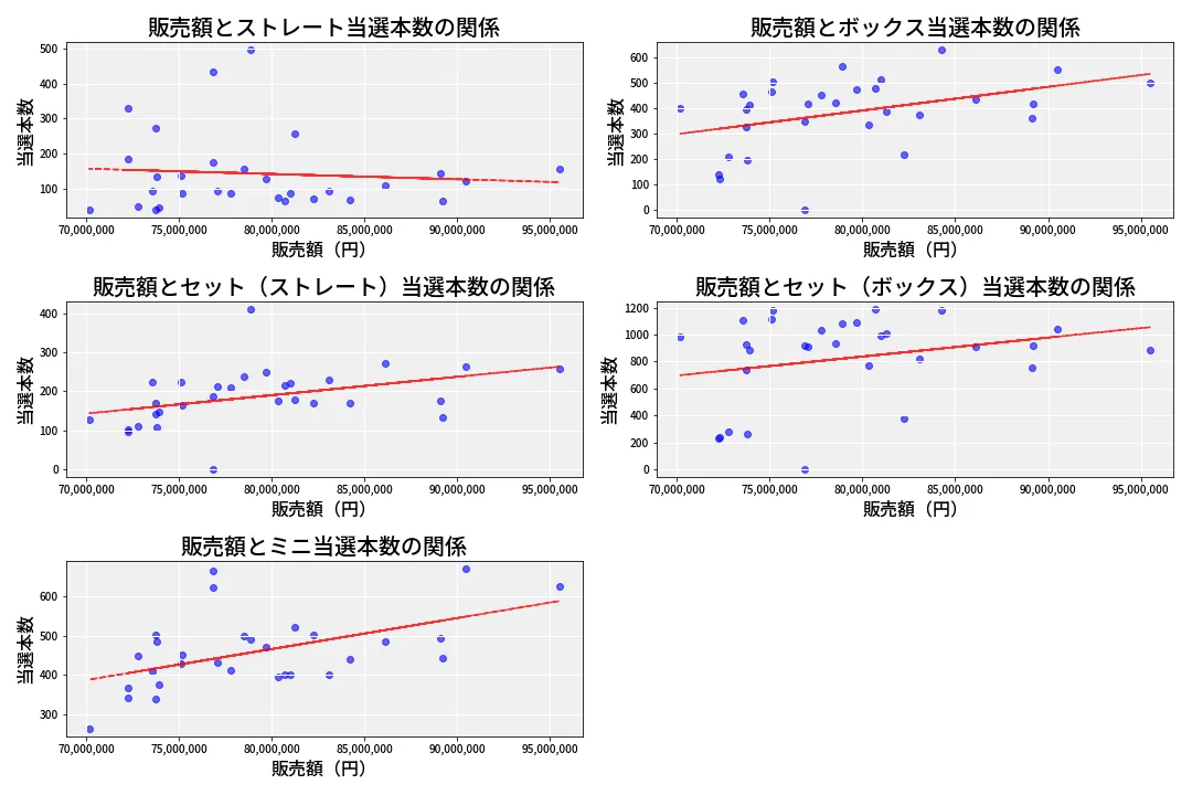 第6840回 ナンバーズ3 売上と当選の相関