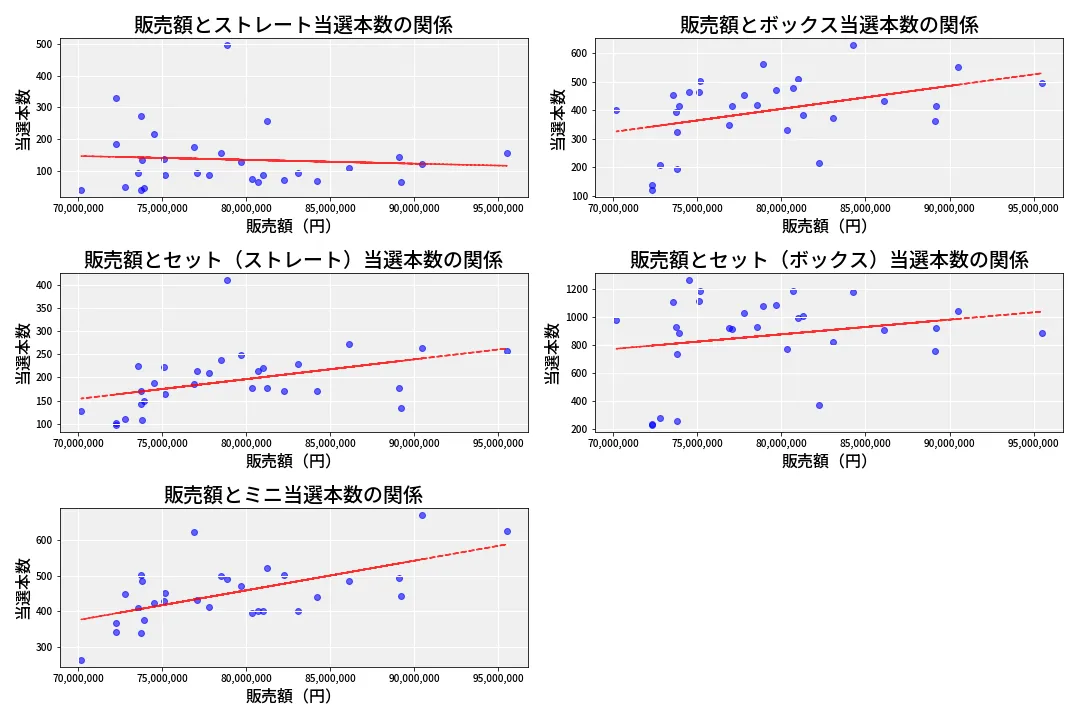 第6841回 ナンバーズ3 売上と当選の相関
