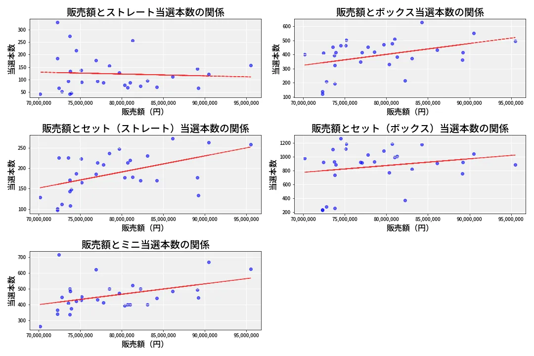 第6842回 ナンバーズ3 売上と当選の相関