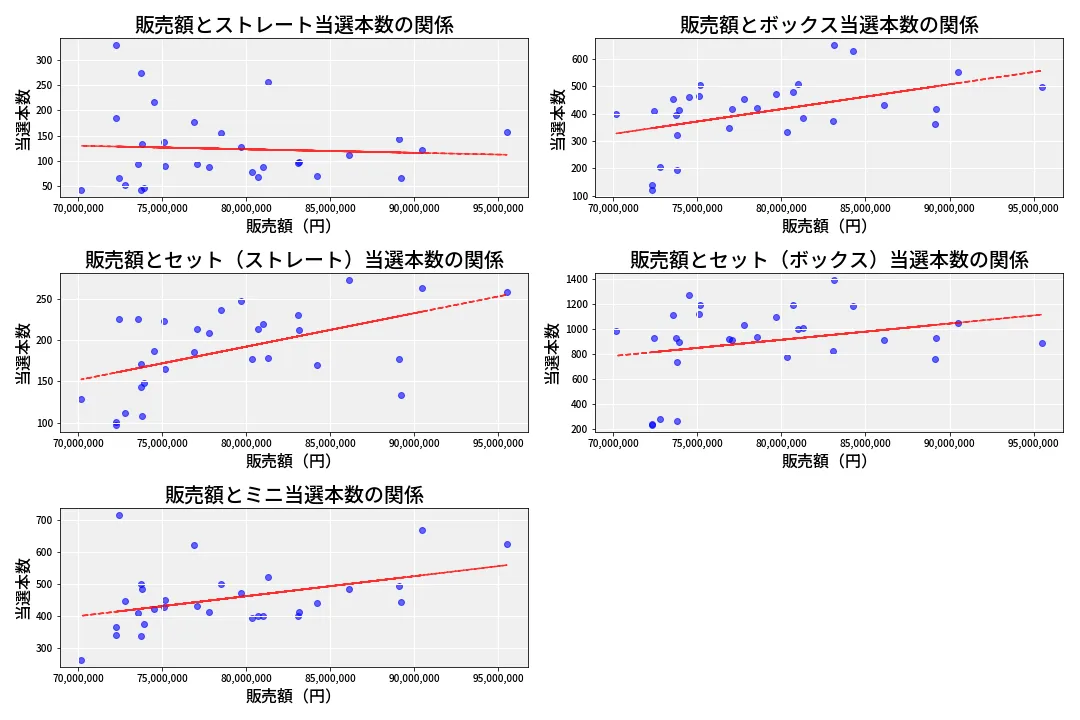 第6843回 ナンバーズ3 売上と当選の相関