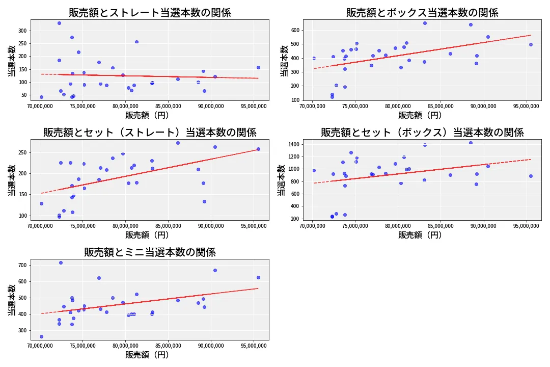 第6844回 ナンバーズ3 売上と当選の相関