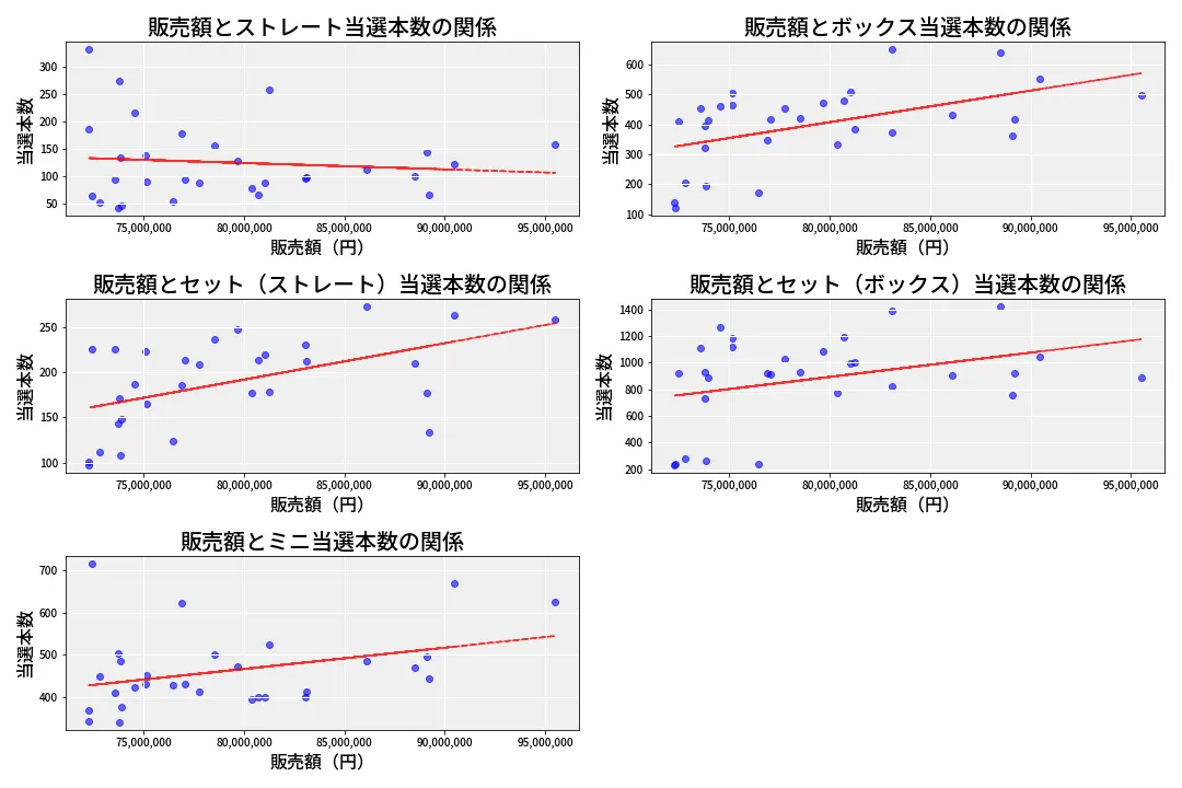 第6845回 ナンバーズ3 売上と当選の相関